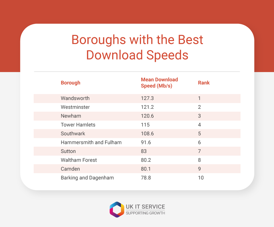 boroughs with best download speeds