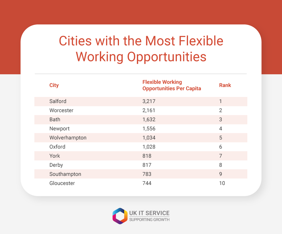 cities with most flexible work opportunities